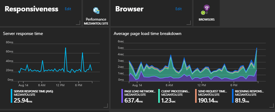 Application Insights