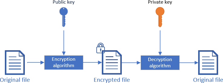 Cryptography in .NETGérald BarréRecent postsLinks