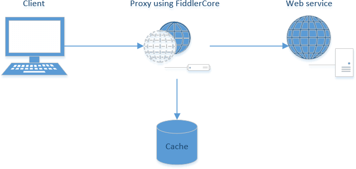 How Http caching with FiddlerCore works