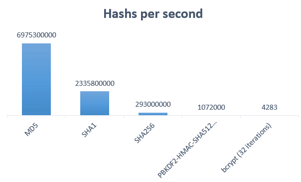 Hash computed per seconds
