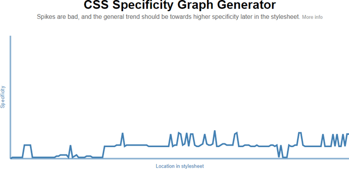 CSS selectivity graph