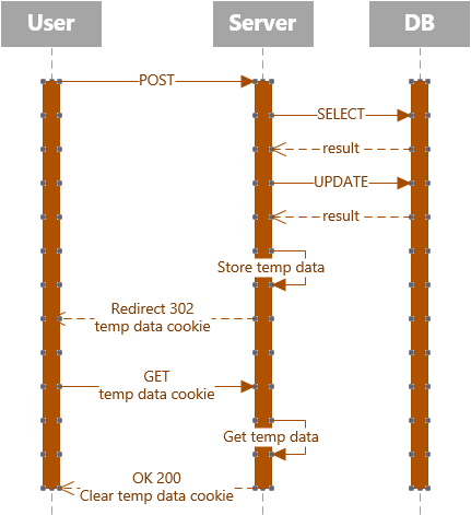 Sequence diagram with TempData